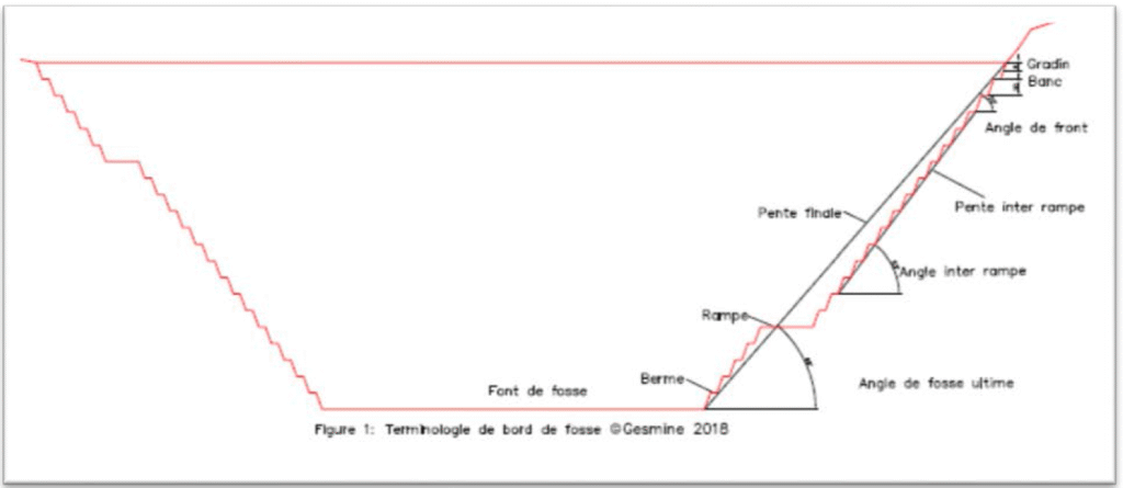 Terminologie angle de fosse